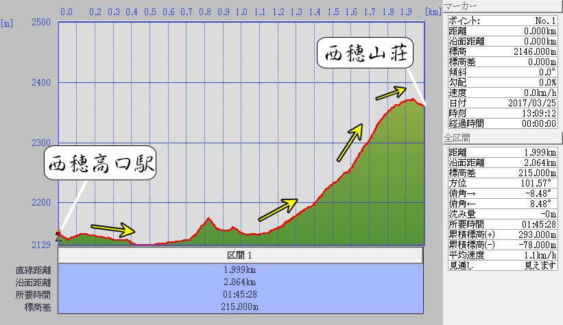 冬期 西穂高岳 独標より登山ルート標高グラフ